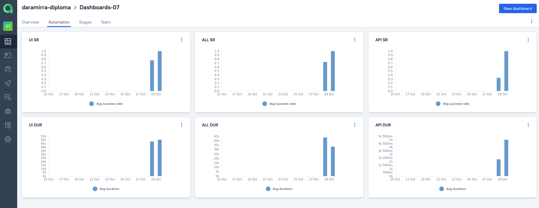 dashboards test types